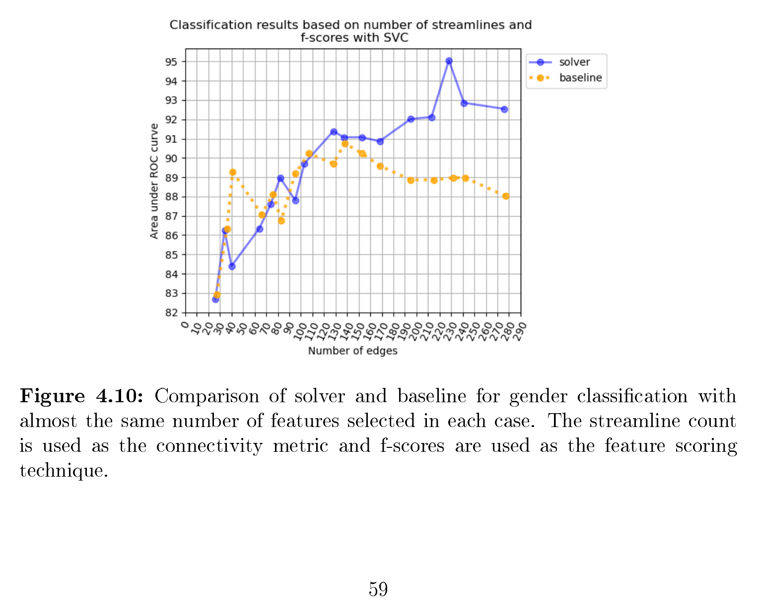 Comparison of solver-selected and baseline-selected features for gender classification, area under ROC curve as a function of number of edges retained