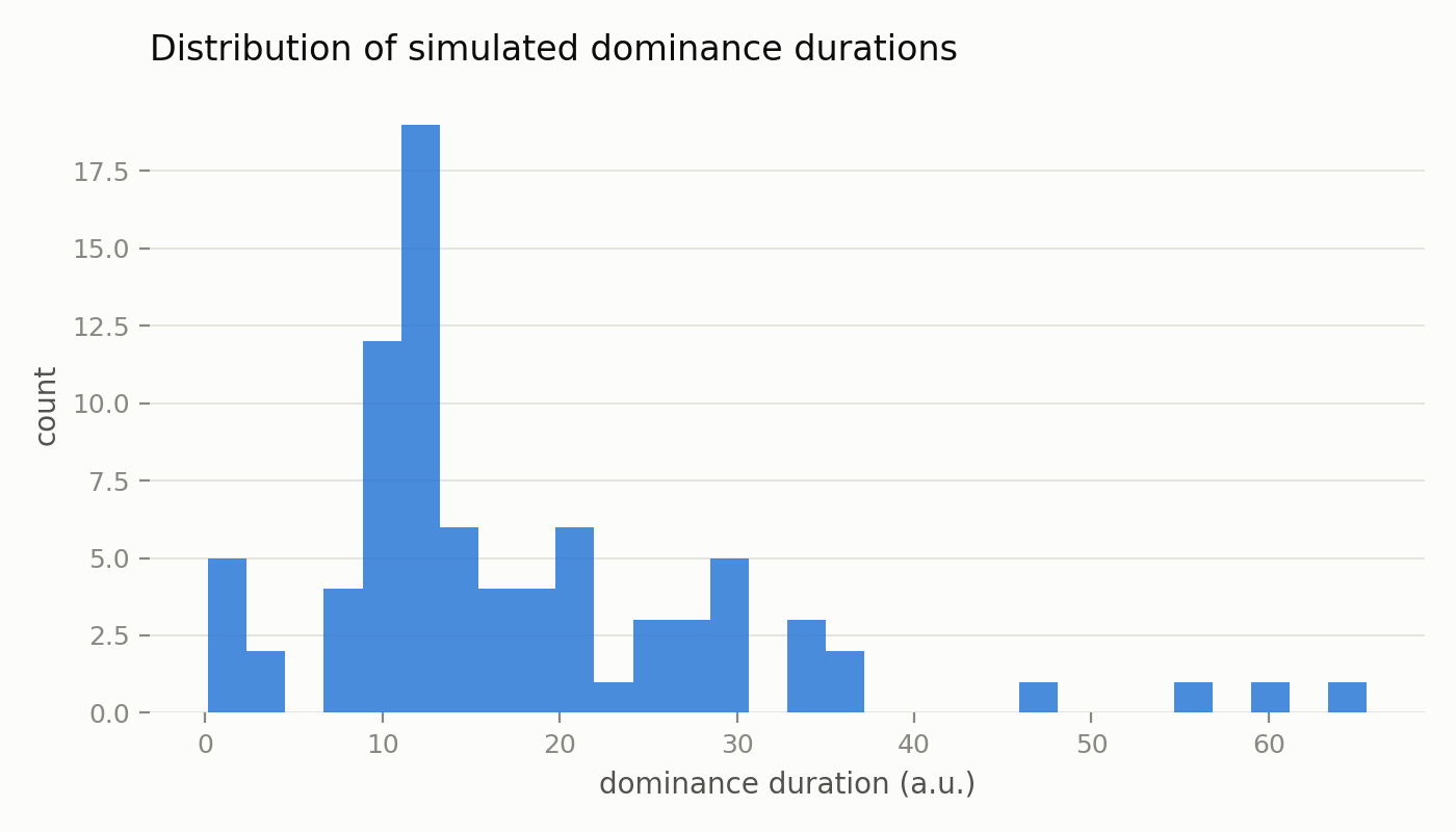 Distribution of simulated dominance durations, right-skewed with a long tail