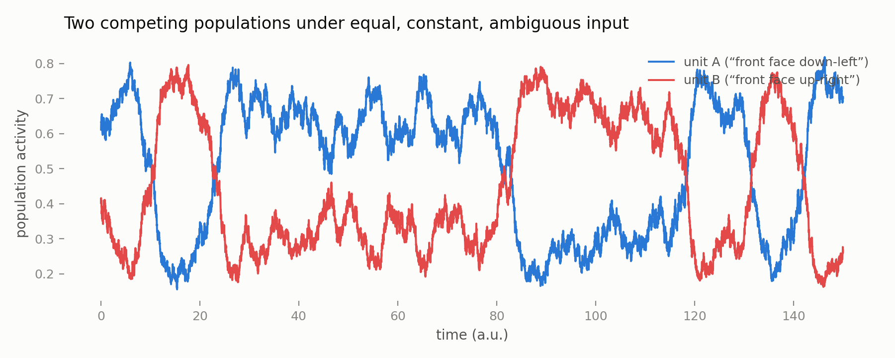 Two mutually-inhibiting populations under equal, constant, ambiguous input, switching irregularly rather than periodically