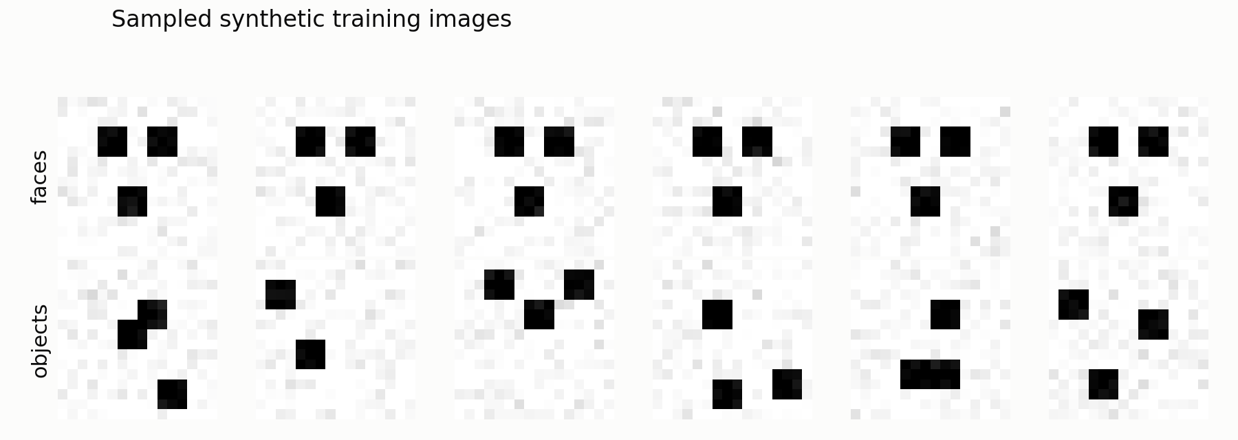 Sampled synthetic training images, faces with a fixed eyes-and-mouth layout on top, objects with randomly placed blobs below