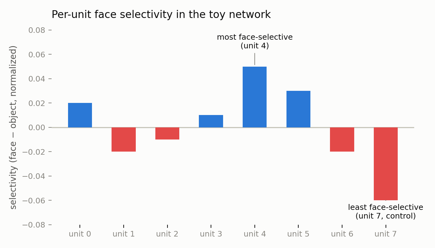 Per-unit face selectivity in the toy network, unit 4 most face-selective, unit 7 least